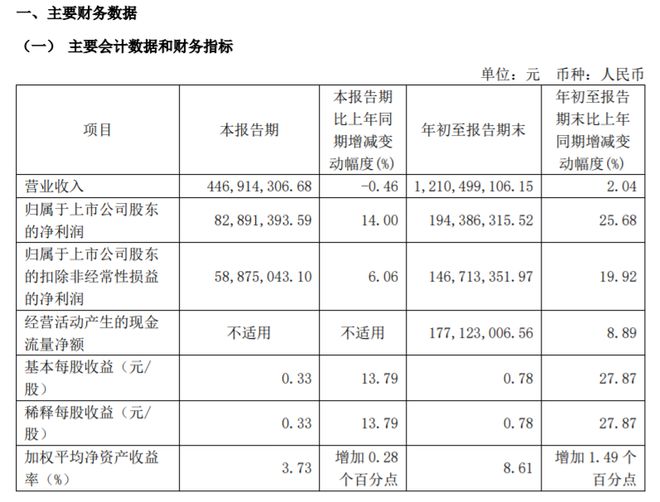 季度净利194亿同比增长2568%J9九游会巴比食品2024年前三