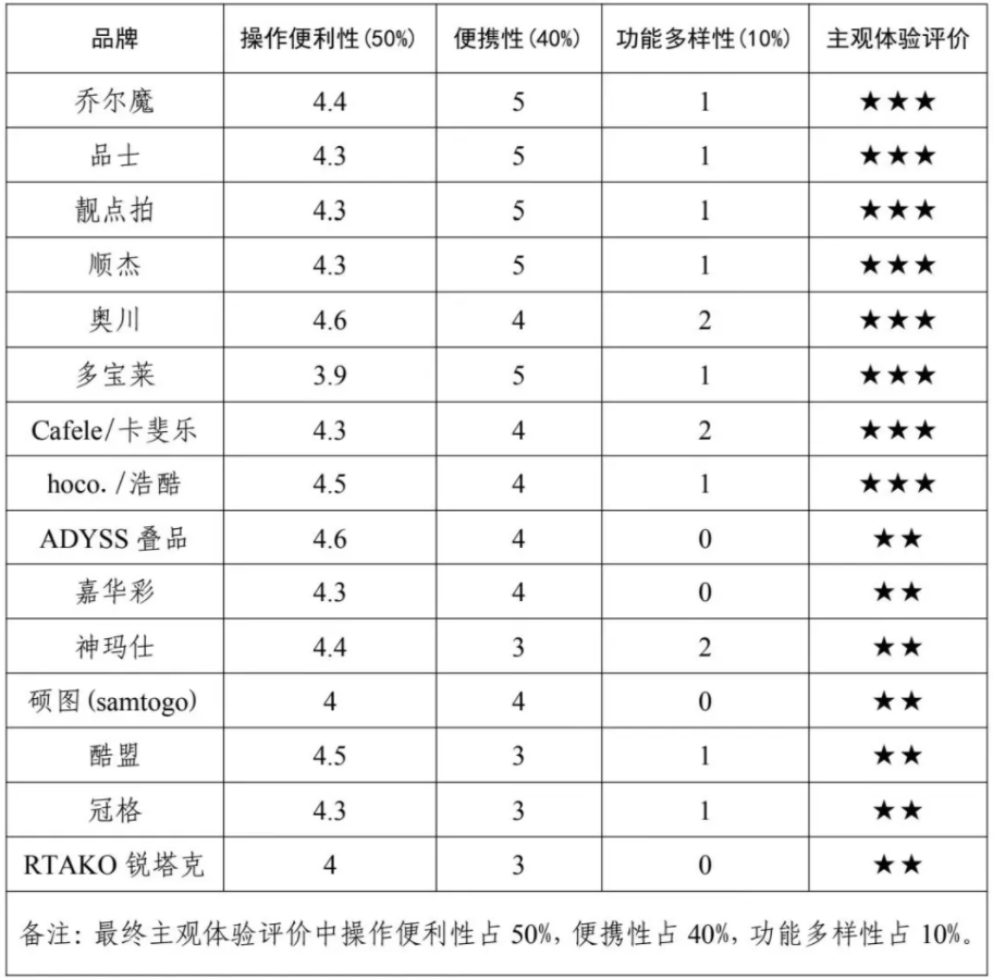 消费者权益保护委员会2024年自拍杆商品比较试验结果公告j9九游会(中国)网站网购自拍神器如何“避坑”？——广西(图2)